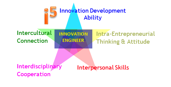 Innovation engineer shop